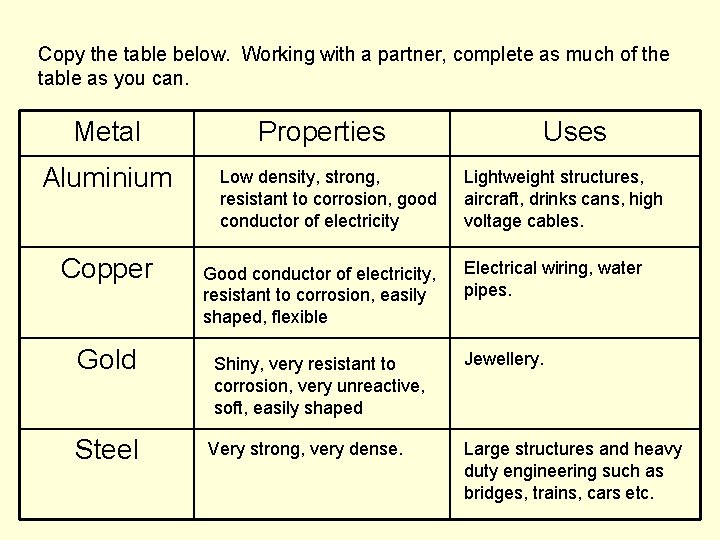 Copy the table below. Working with a partner, complete as much of the table