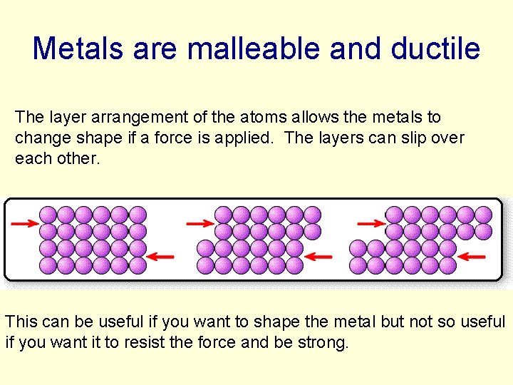 Metals are malleable and ductile The layer arrangement of the atoms allows the metals
