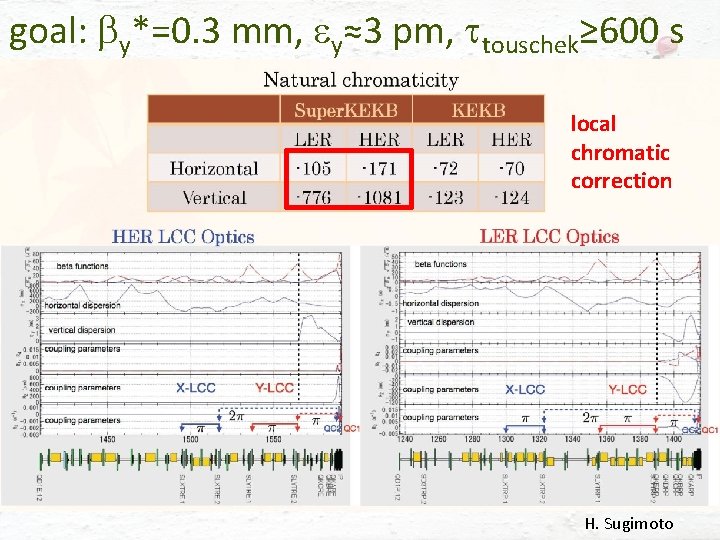 goal: by*=0. 3 mm, ey≈3 pm, ttouschek≥ 600 s local chromatic correction H. Sugimoto