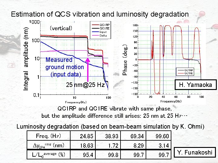 Estimation of QCS vibration and luminosity degradation (vertical) 100 Phase (deg. ) Integral amplitude