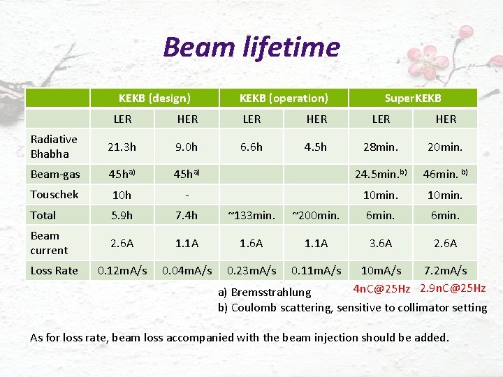 Beam lifetime KEKB (design) KEKB (operation) Super. KEKB LER HER Radiative Bhabha 21. 3