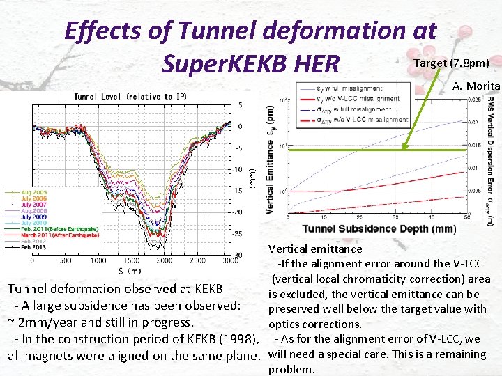 Effects of Tunnel deformation at Target (7. 8 pm) Super. KEKB HER A. Morita
