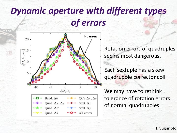 Dynamic aperture with different types of errors No errors Rotation errors of quadruples seems