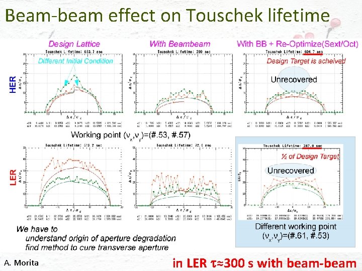 Beam-beam effect on Touschek lifetime A. Morita in LER t≈300 s with beam-beam 