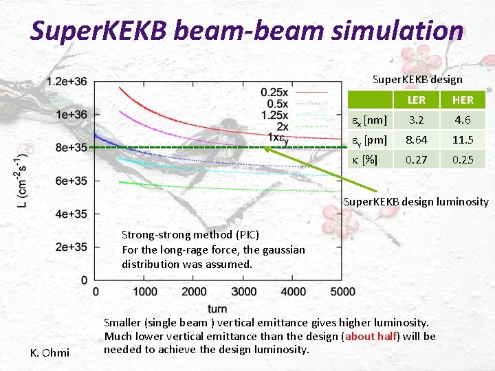 Super. KEKB beam-beam simulation Super. KEKB design LER HER ex [nm] 3. 2 4.