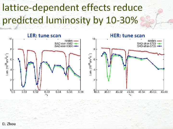 lattice-dependent effects reduce predicted luminosity by 10 -30% D. Zhou 