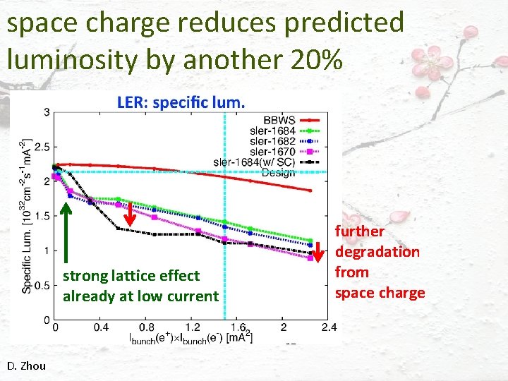 space charge reduces predicted luminosity by another 20% strong lattice effect already at low