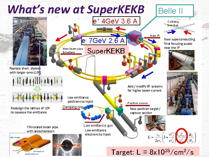 What’s new at Super. KEKB Belle II e+ 4 Ge. V 3. 6 A