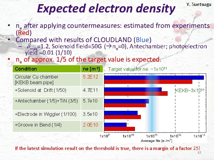 Expected electron density Y. Suetsugu • ne after applying countermeasures: estimated from experiments (Red)