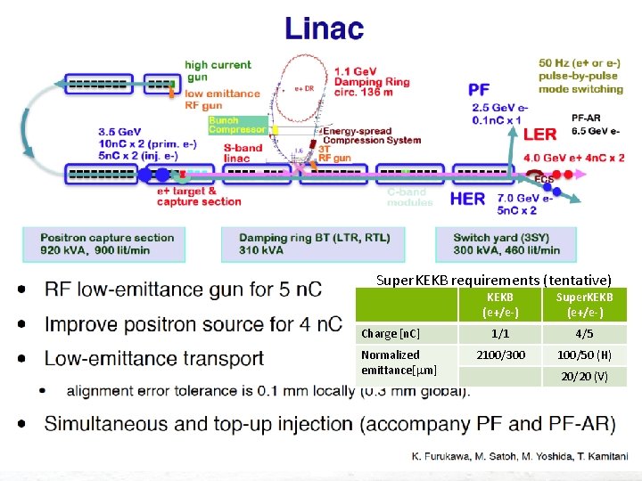 Super. KEKB requirements (tentative) Charge [n. C] Normalized emittance[mm] KEKB (e+/e-) Super. KEKB (e+/e-)