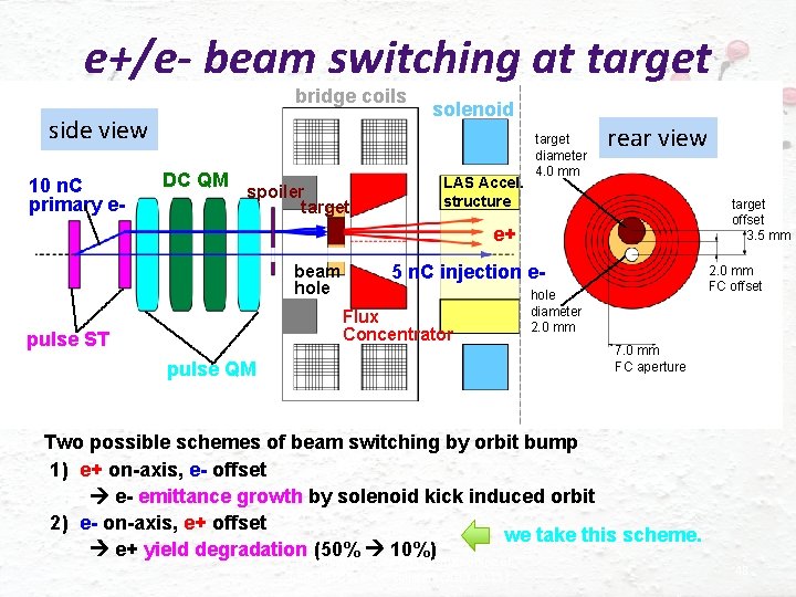 e+/e- beam switching at target bridge coils side view 10 n. C primary e-