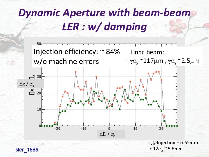 Dynamic Aperture with beam-beam LER : w/ damping Injection efficiency: ~ 84% w/o machine