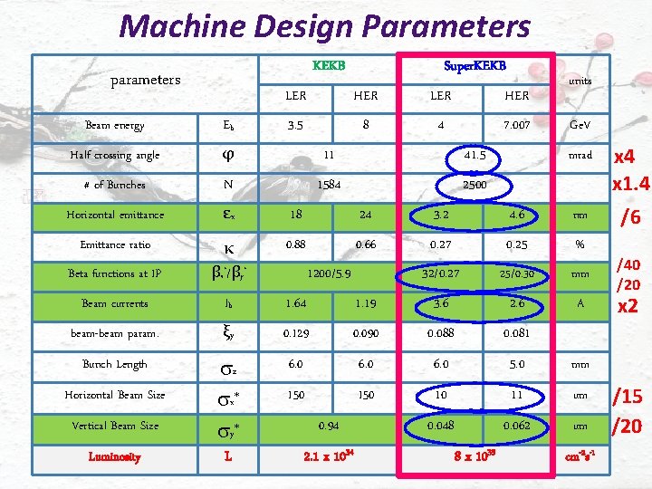 Machine Design Parameters KEKB parameters Super. KEKB LER HER 3. 5 8 4 7.