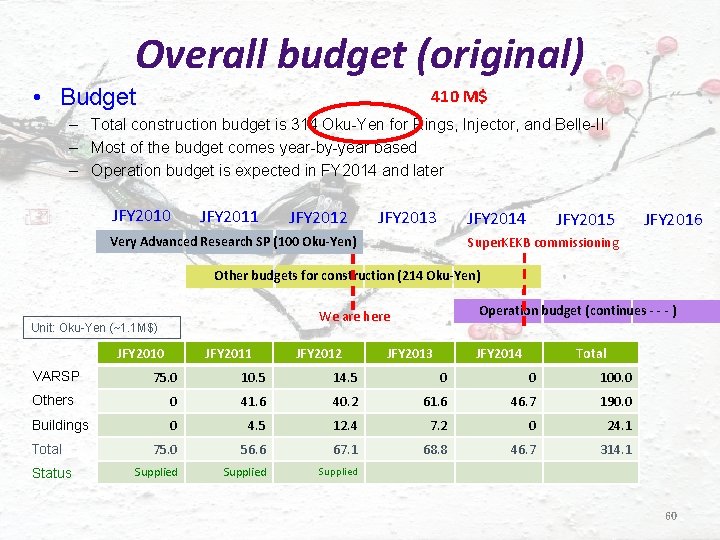 Overall budget (original) • Budget 410 M$ – Total construction budget is 314 Oku-Yen