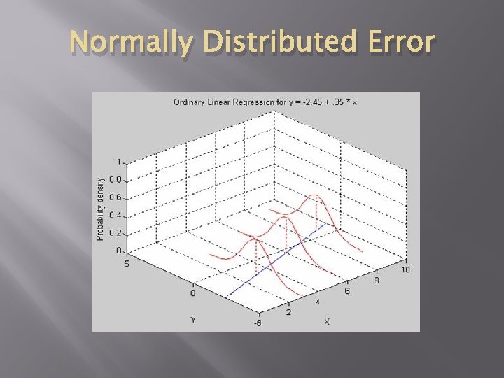 Normally Distributed Error 