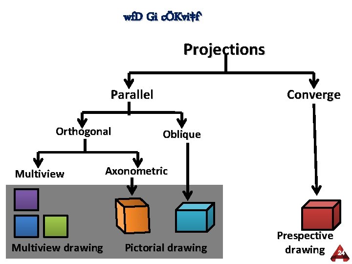 wf. D Gi cÖKvi‡f` Projections Parallel Orthogonal Multiview drawing Converge Oblique Axonometric Pictorial drawing