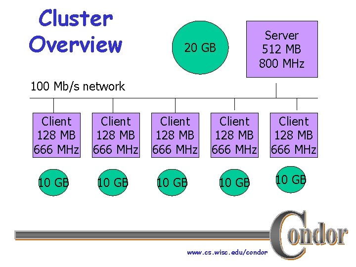 Cluster Overview Server 512 MB 800 MHz 20 GB 100 Mb/s network Client 128