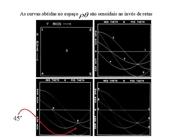 As curvas obtidas no espaço são senoidais ao invés de retas 