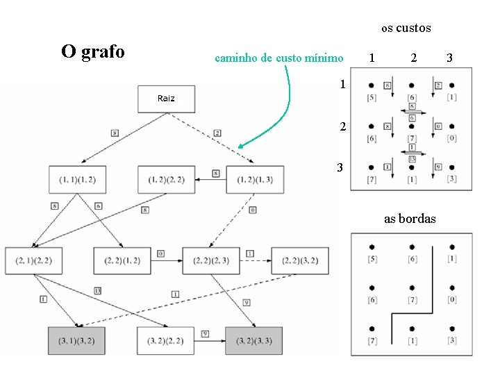 os custos O grafo caminho de custo mínimo 1 2 3 as bordas 3