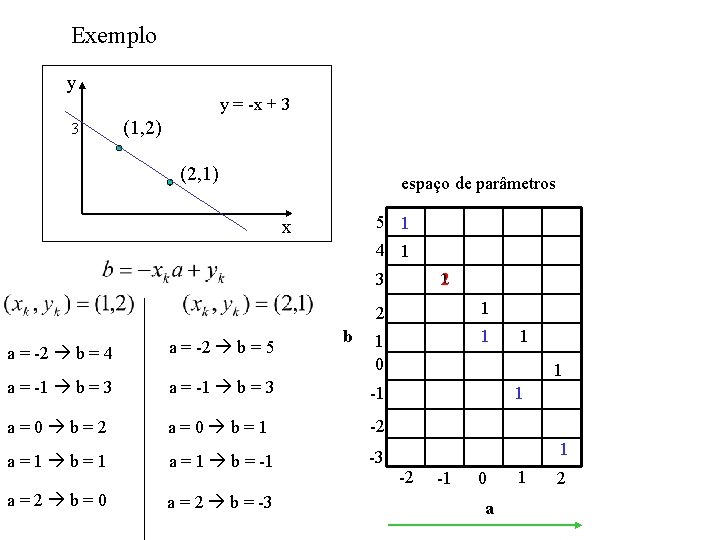 Exemplo y y = -x + 3 3 (1, 2) (2, 1) espaço de