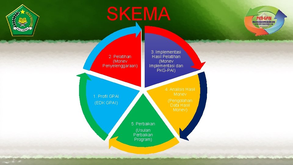 SKEMA 2. Pelatihan (Monev Penyelenggaraan) 3. Implementasi Hasil Pelatihan (Monev Implementasi dan PKG-PAI) 4.