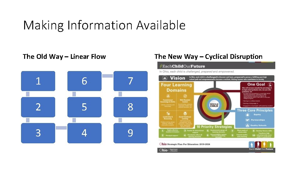 Making Information Available The Old Way – Linear Flow The New Way – Cyclical