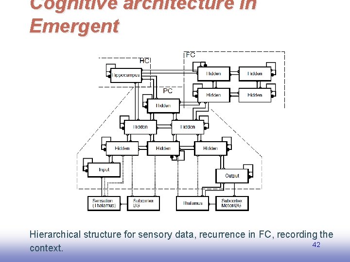 Cognitive architecture in Emergent Hierarchical structure for sensory data, recurrence in FC, recording the