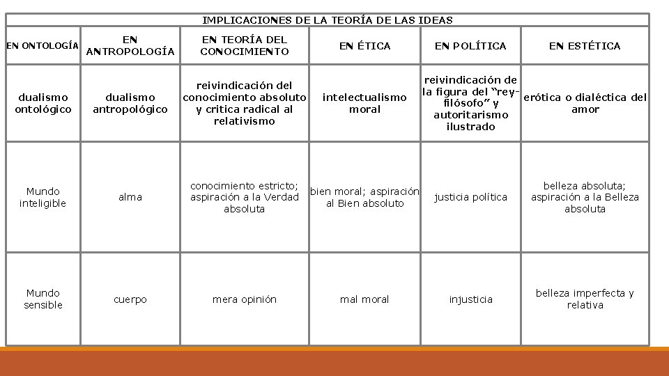 IMPLICACIONES DE LA TEORÍA DE LAS IDEAS EN ANTROPOLOGÍA EN TEORÍA DEL CONOCIMIENTO dualismo