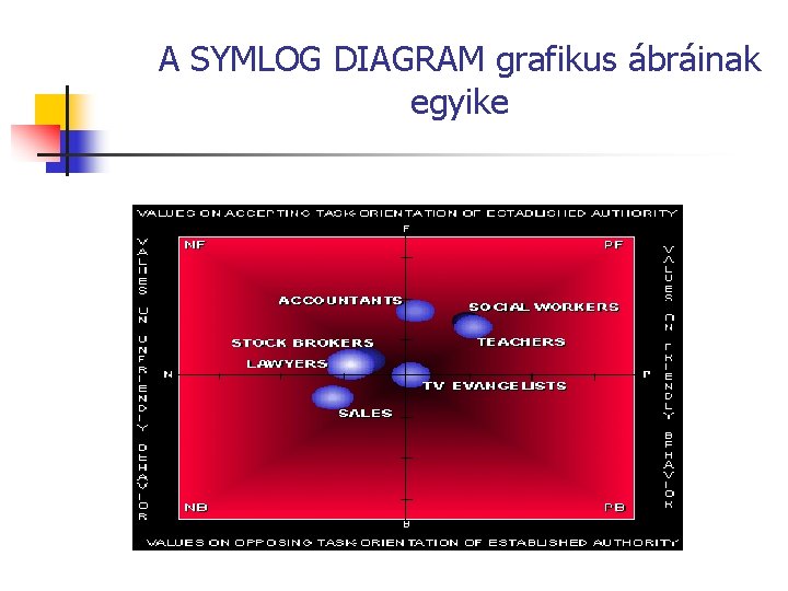 A SYMLOG DIAGRAM grafikus ábráinak egyike A SYMLOG DIAGRAM grafikus ábráinak egyike