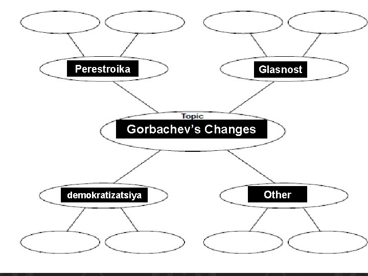 Perestroika Glasnost Gorbachev’s Changes demokratizatsiya Other 