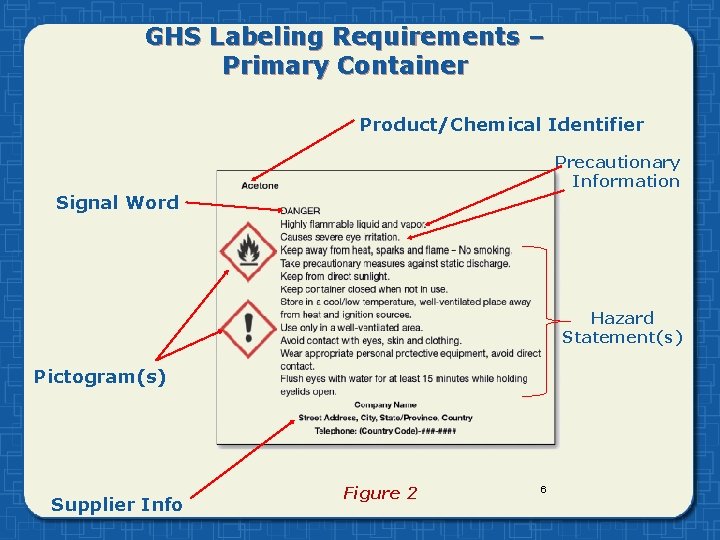 GHS Labeling Requirements – Primary Container Product/Chemical Identifier Precautionary Information Signal Word Hazard Statement(s)