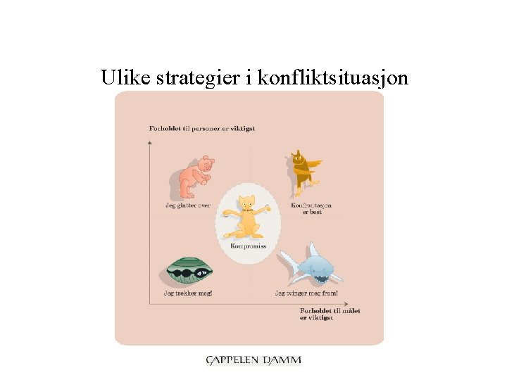 Ulike strategier i konfliktsituasjon Tekst, figur, bilder etc. 