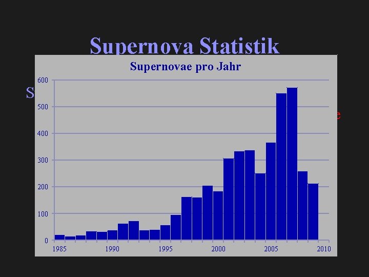 Supernova Statistik Supernovae pro Jahr 600 Supernovae sind extrem selten 500 Im letzten Millennium