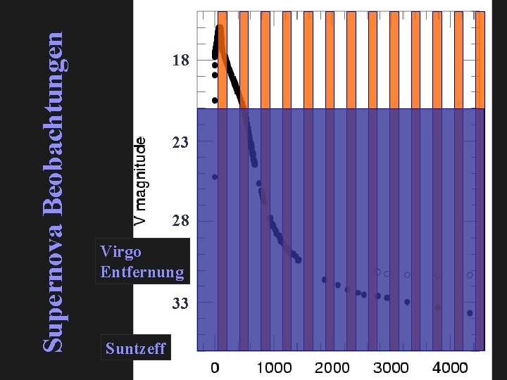 Supernova Beobachtungen 18 23 28 Virgo Entfernung 33 Suntzeff 