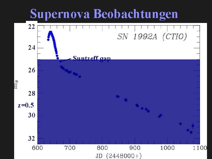 Supernova Beobachtungen 22 24 Suntzeff gap 26 28 z=0. 5 30 32 