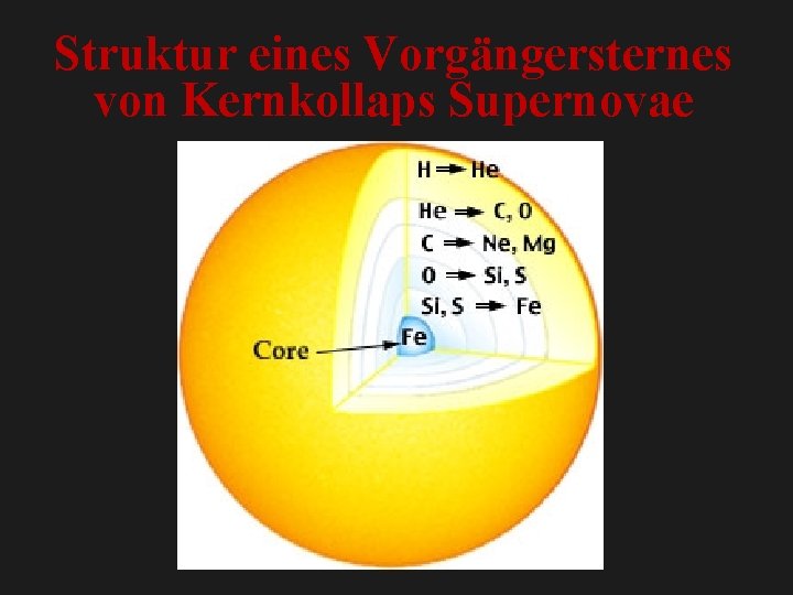 Struktur eines Vorgängersternes von Kernkollaps Supernovae 