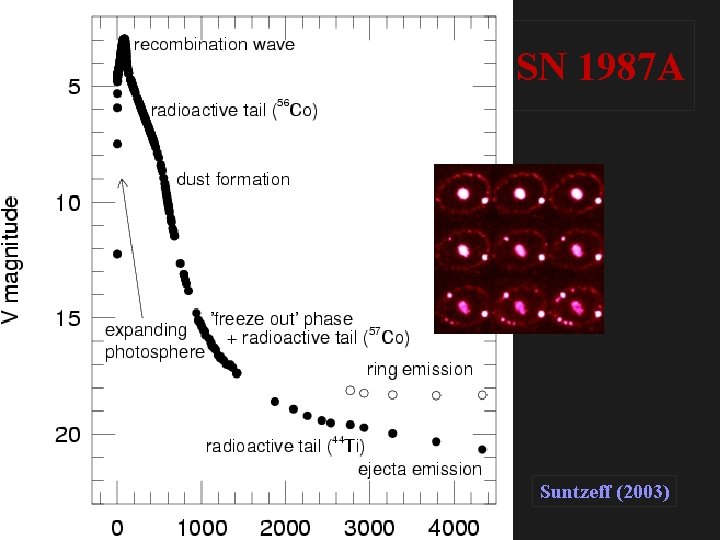 SN 1987 A • Core-collapse supernovae Suntzeff (2003) 