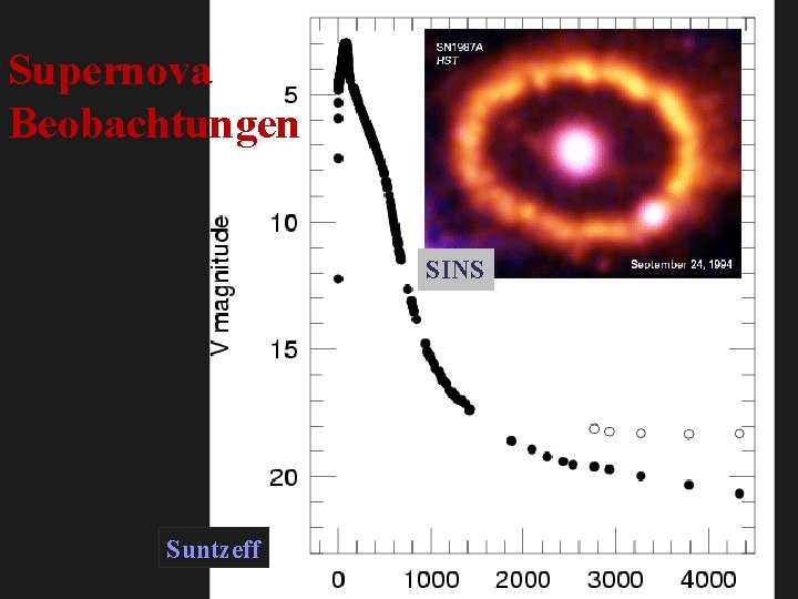 Supernova Beobachtungen SINS Suntzeff 