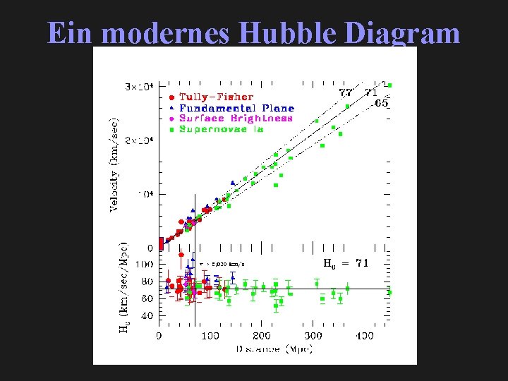 Ein modernes Hubble Diagram 