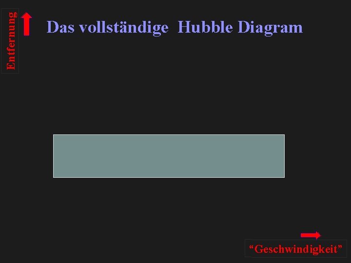 Entfernung Das vollständige Hubble Diagram “Geschwindigkeit” 