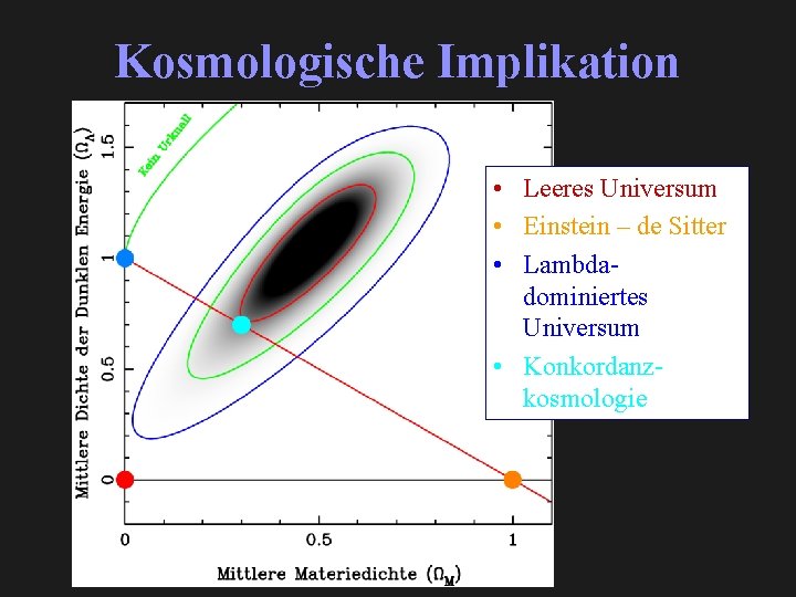 Kosmologische Implikation • Leeres Universum • Einstein – de Sitter • Lambdadominiertes Universum •