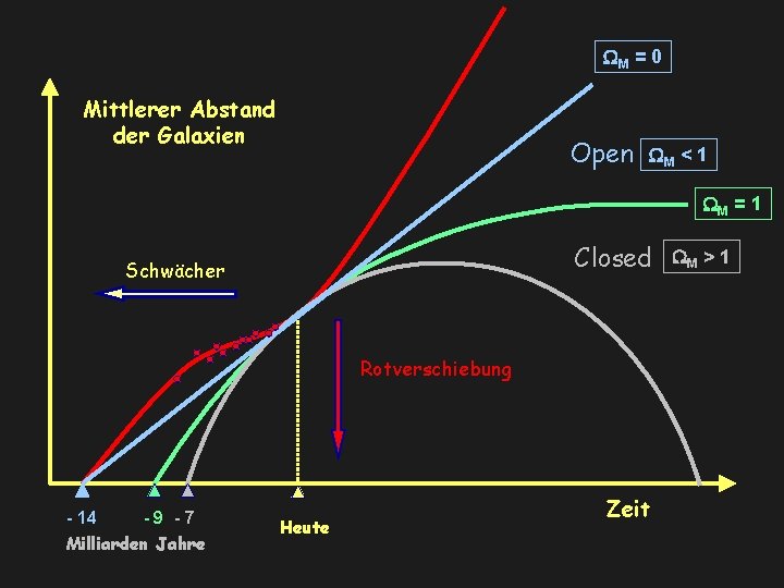  M = 0 Mittlerer Abstand der Galaxien Open M < 1 M =