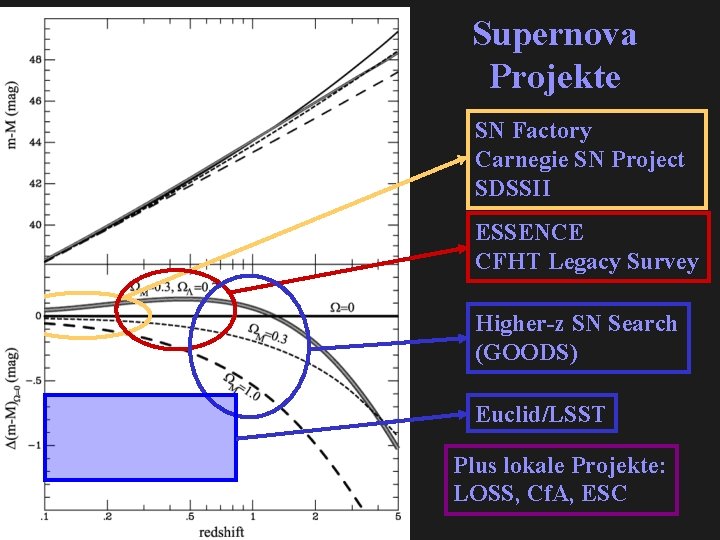 Supernova Projekte SN Factory Carnegie SN Project SDSSII ESSENCE CFHT Legacy Survey Higher-z SN