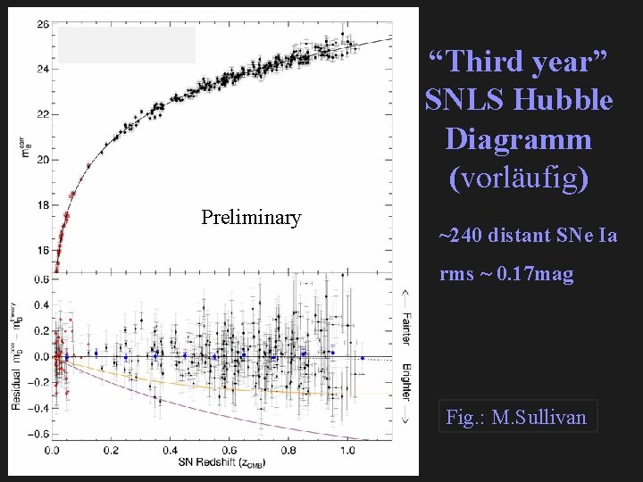 “Third year” SNLS Hubble Diagramm (vorläufig) Preliminary ~240 distant SNe Ia rms ~ 0.