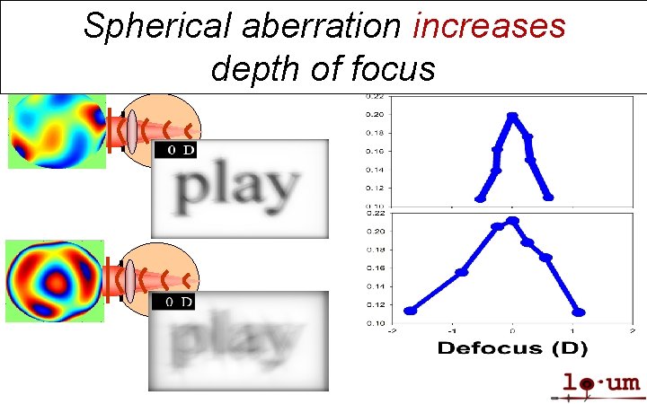 Spherical aberration increases depth of focus 