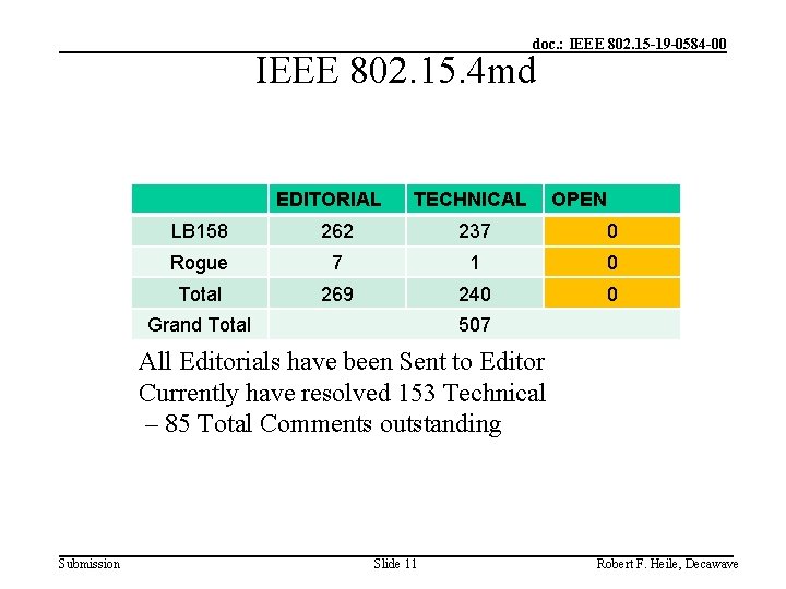 doc. : IEEE 802. 15 -19 -0584 -00 IEEE 802. 15. 4 md EDITORIAL