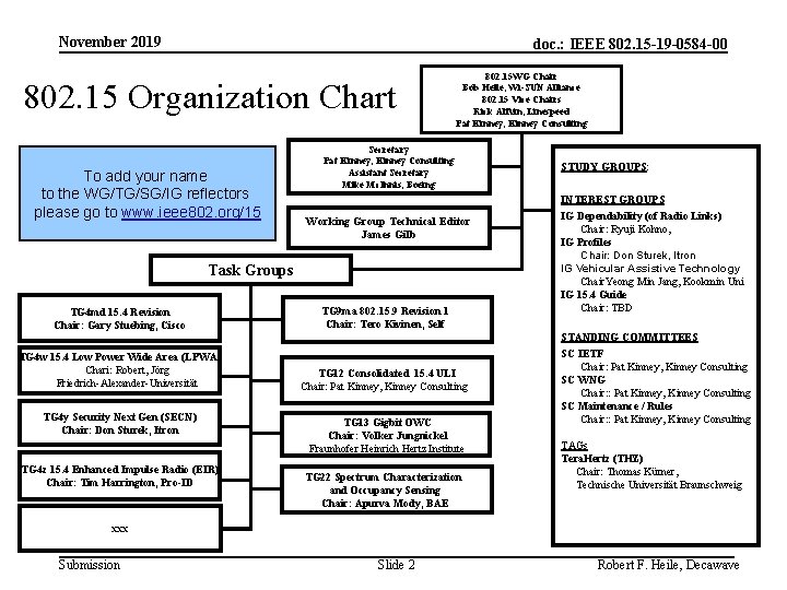 November 2019 doc. : IEEE 802. 15 -19 -0584 -00 802. 15 Organization Chart