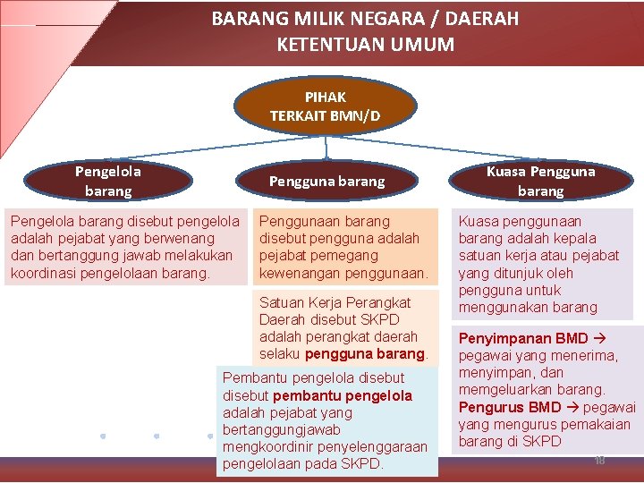 BARANG MILIK NEGARA / DAERAH KETENTUAN UMUM PIHAK TERKAIT BMN/D Pengelola barang Pengguna barang