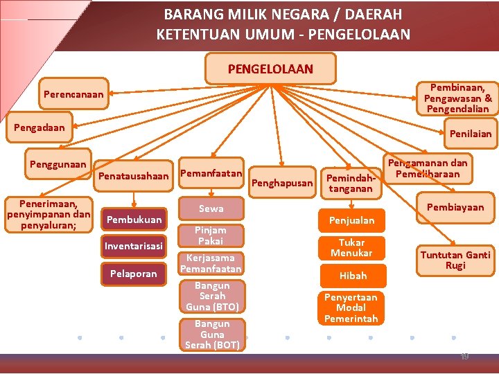 BARANG MILIK NEGARA / DAERAH KETENTUAN UMUM - PENGELOLAAN Pembinaan, Pengawasan & Pengendalian Perencanaan