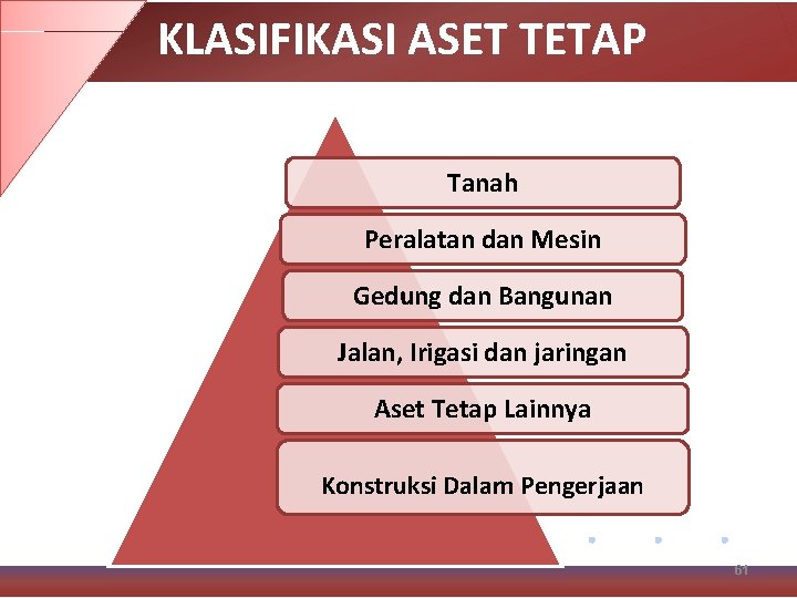 KLASIFIKASI ASET TETAP Tanah Peralatan dan Mesin Gedung dan Bangunan Jalan, Irigasi dan jaringan